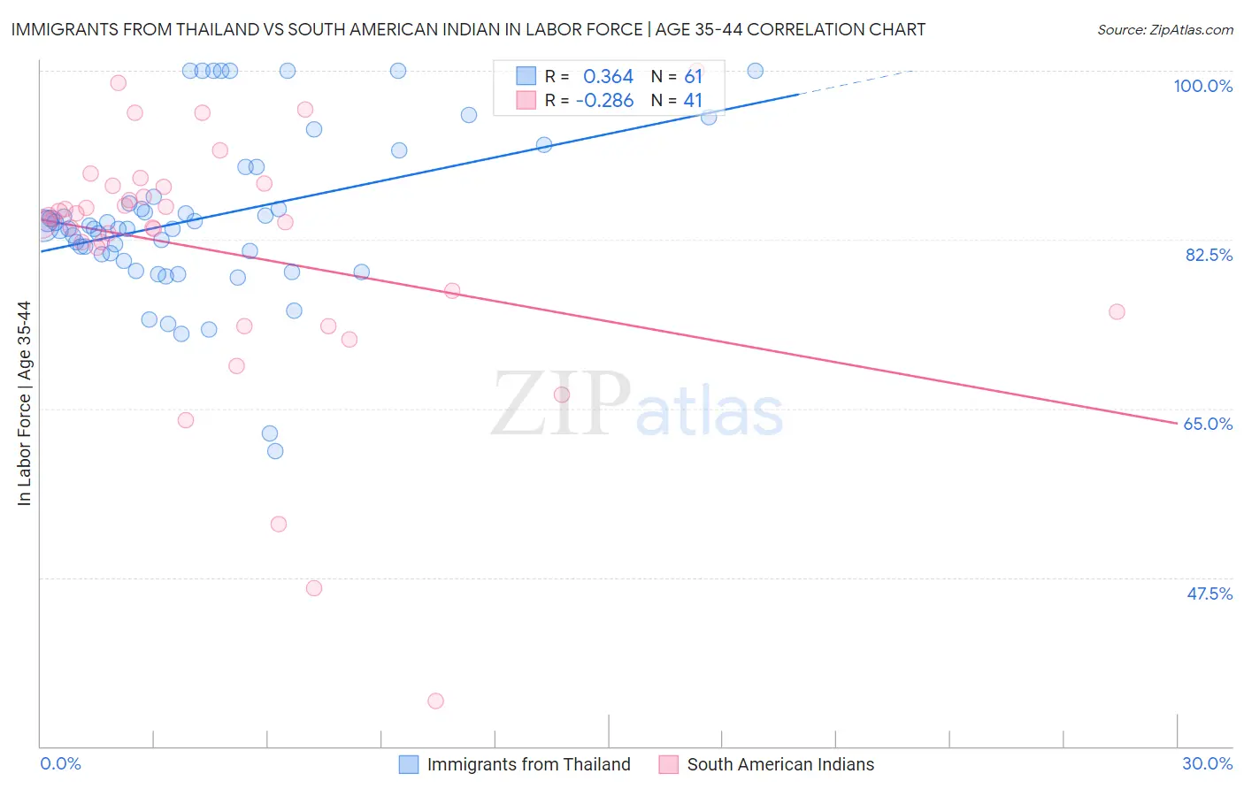 Immigrants from Thailand vs South American Indian In Labor Force | Age 35-44