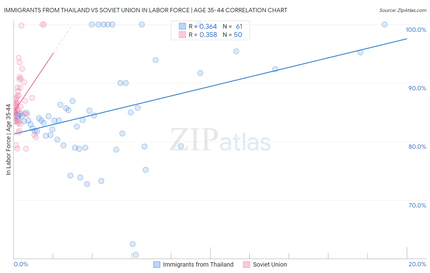 Immigrants from Thailand vs Soviet Union In Labor Force | Age 35-44
