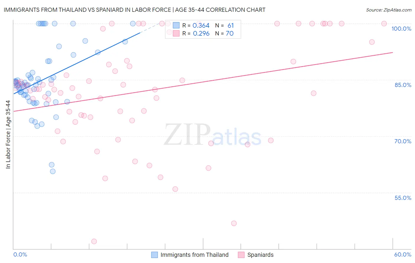 Immigrants from Thailand vs Spaniard In Labor Force | Age 35-44