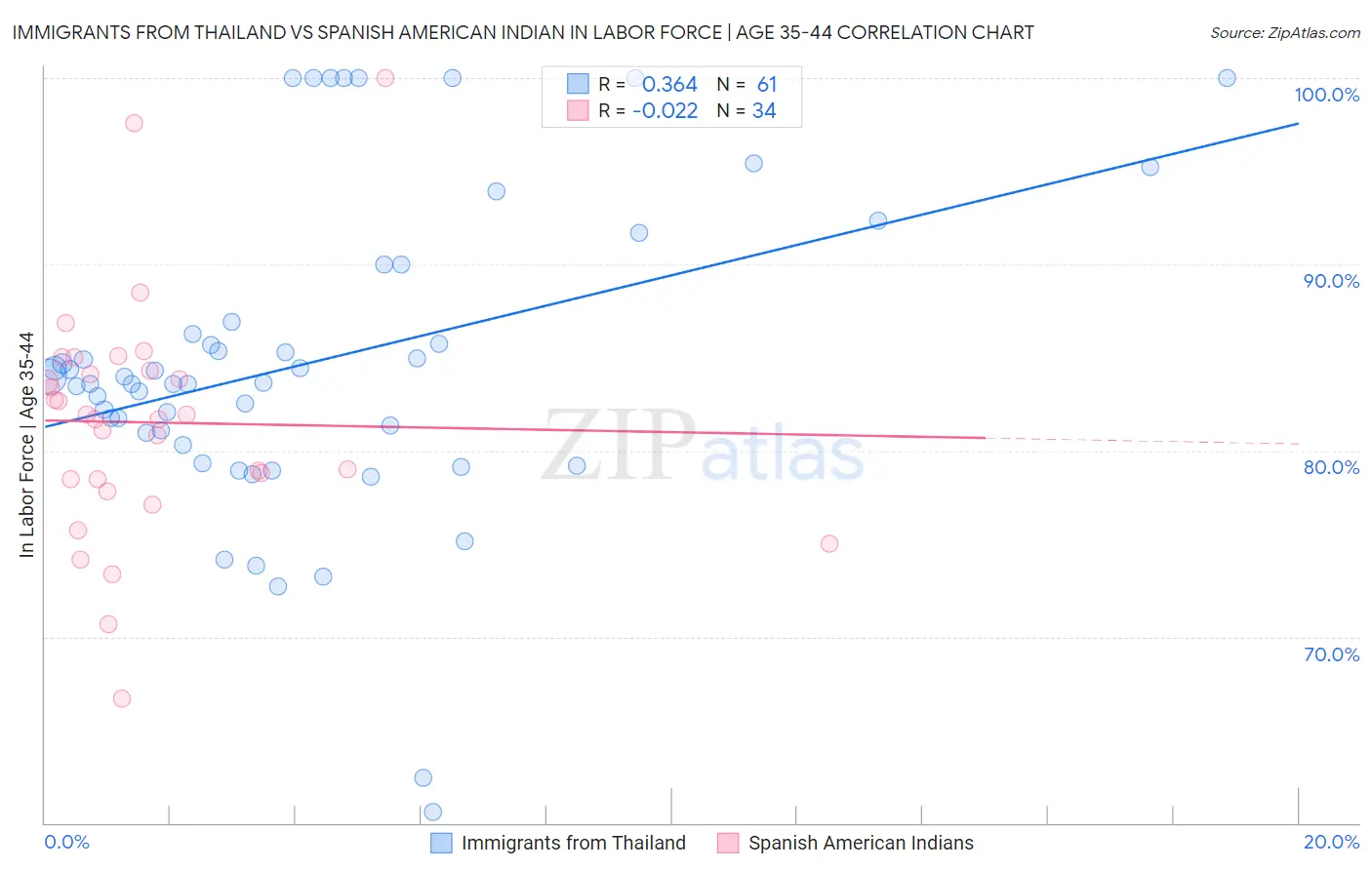 Immigrants from Thailand vs Spanish American Indian In Labor Force | Age 35-44