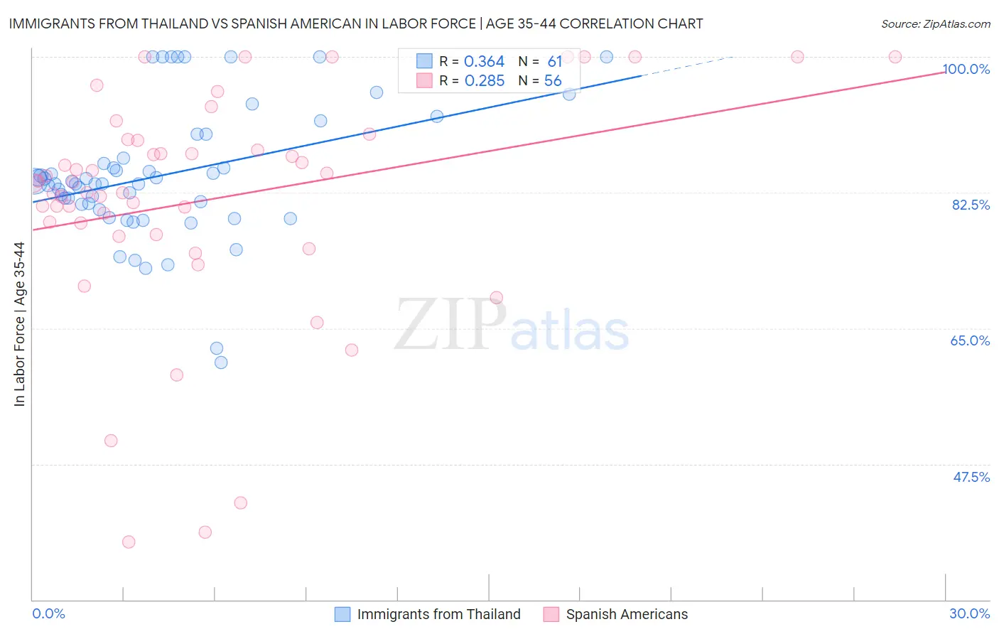 Immigrants from Thailand vs Spanish American In Labor Force | Age 35-44
