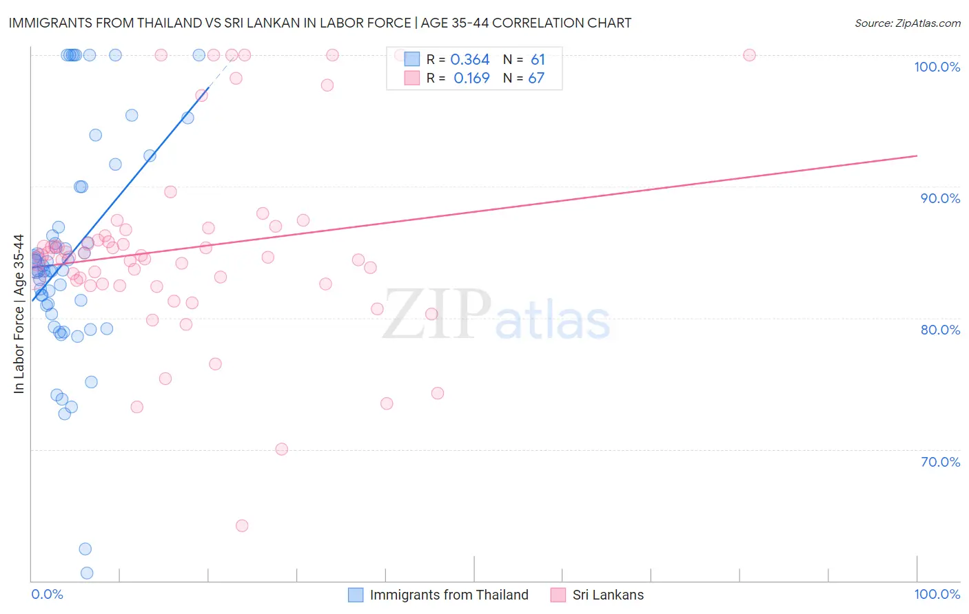 Immigrants from Thailand vs Sri Lankan In Labor Force | Age 35-44