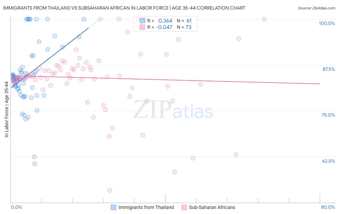 Immigrants from Thailand vs Subsaharan African In Labor Force | Age 35-44