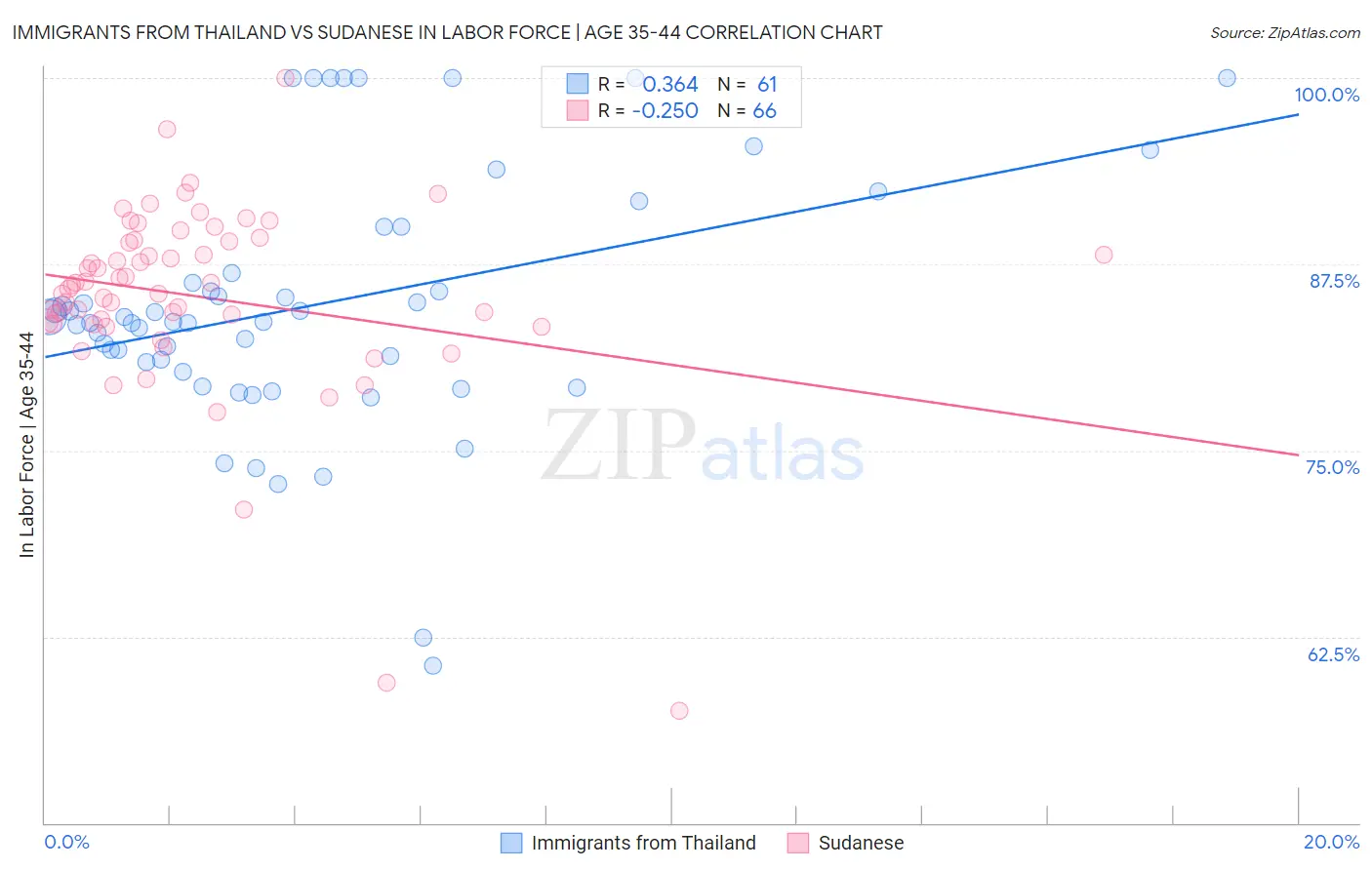 Immigrants from Thailand vs Sudanese In Labor Force | Age 35-44