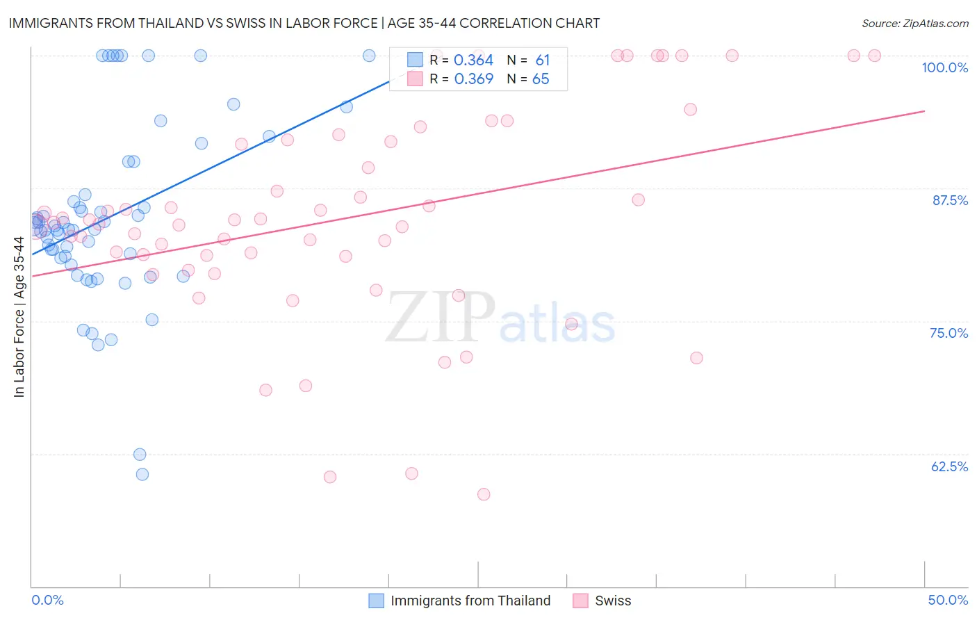 Immigrants from Thailand vs Swiss In Labor Force | Age 35-44