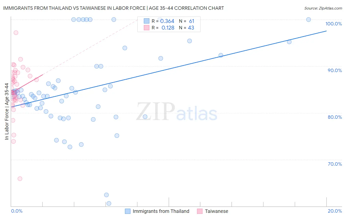 Immigrants from Thailand vs Taiwanese In Labor Force | Age 35-44