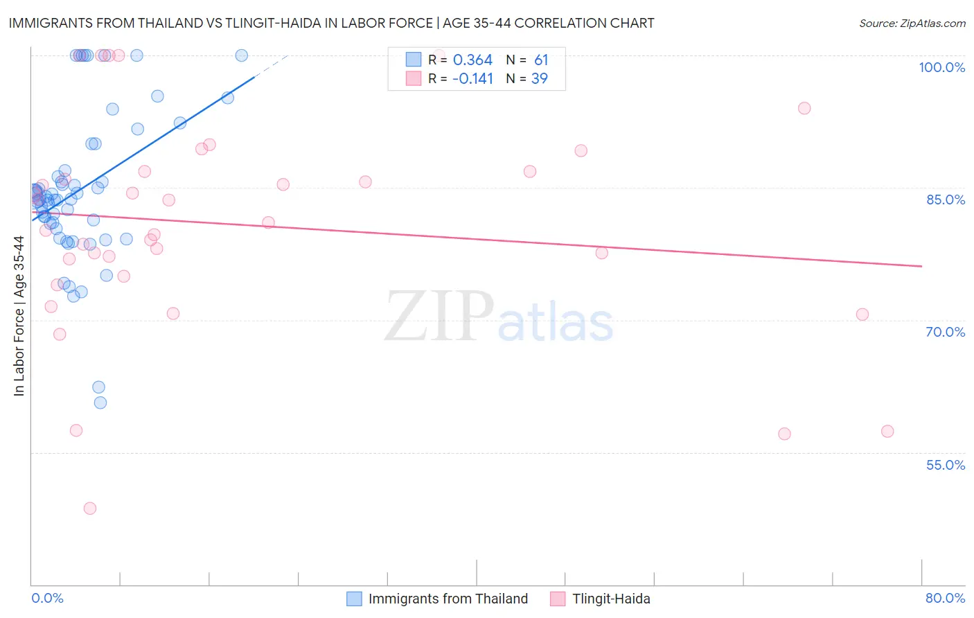 Immigrants from Thailand vs Tlingit-Haida In Labor Force | Age 35-44