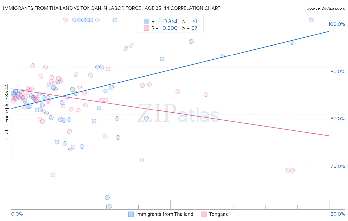 Immigrants from Thailand vs Tongan In Labor Force | Age 35-44