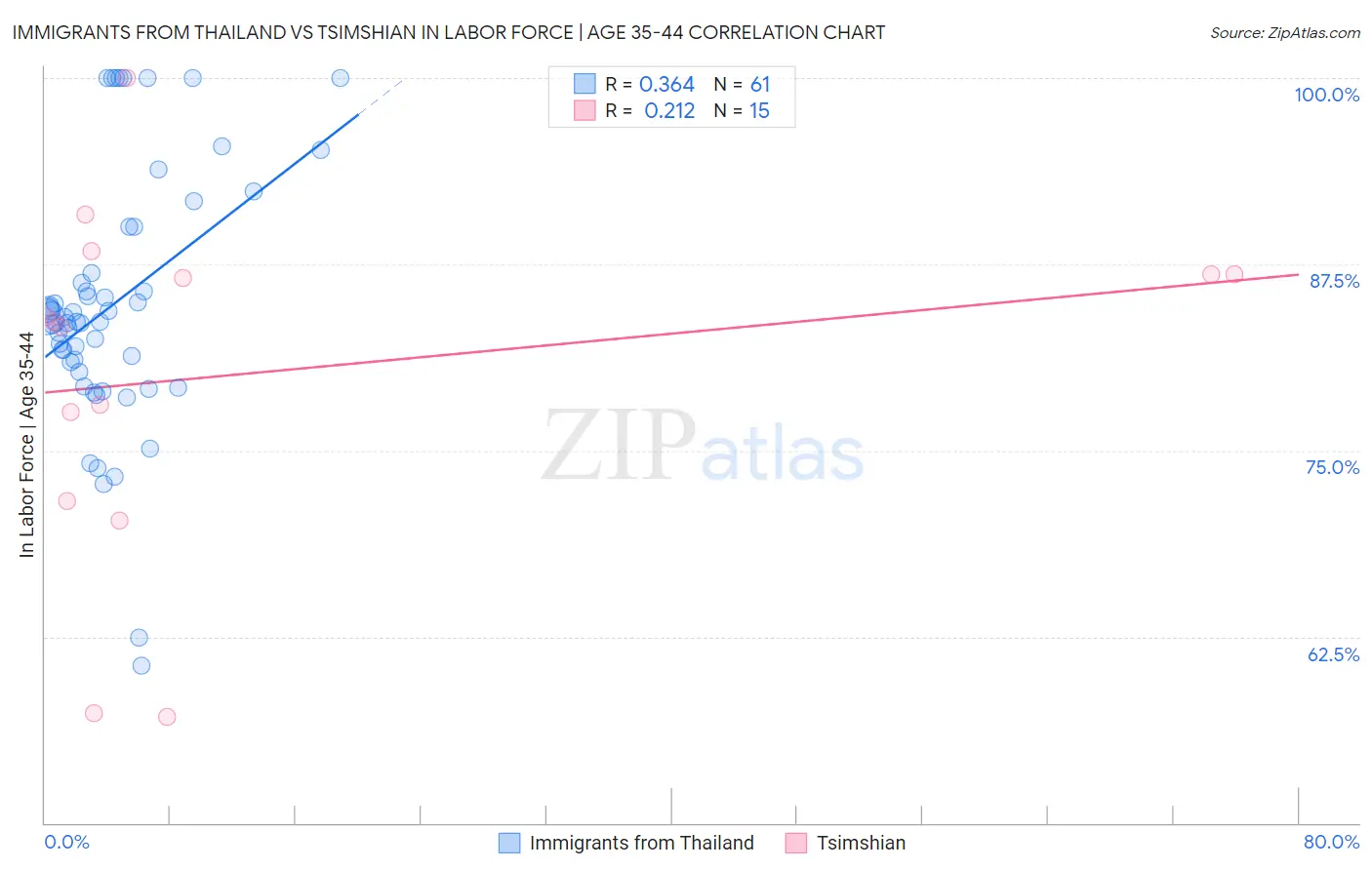 Immigrants from Thailand vs Tsimshian In Labor Force | Age 35-44