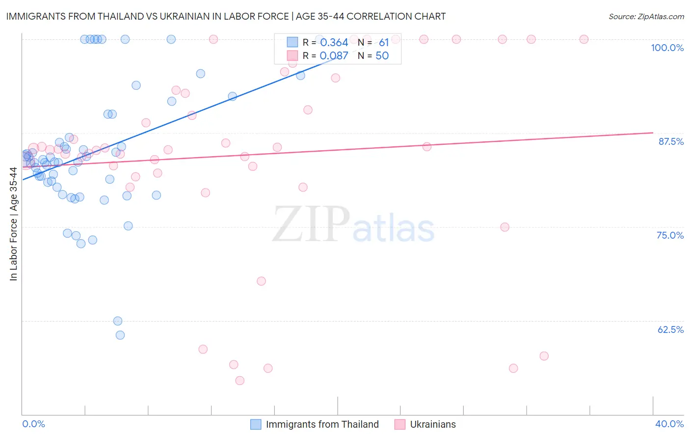 Immigrants from Thailand vs Ukrainian In Labor Force | Age 35-44
