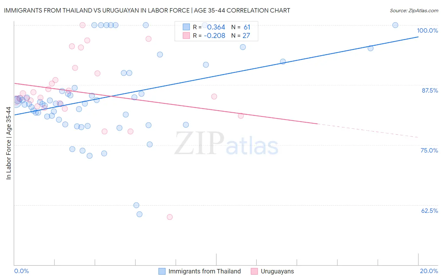 Immigrants from Thailand vs Uruguayan In Labor Force | Age 35-44