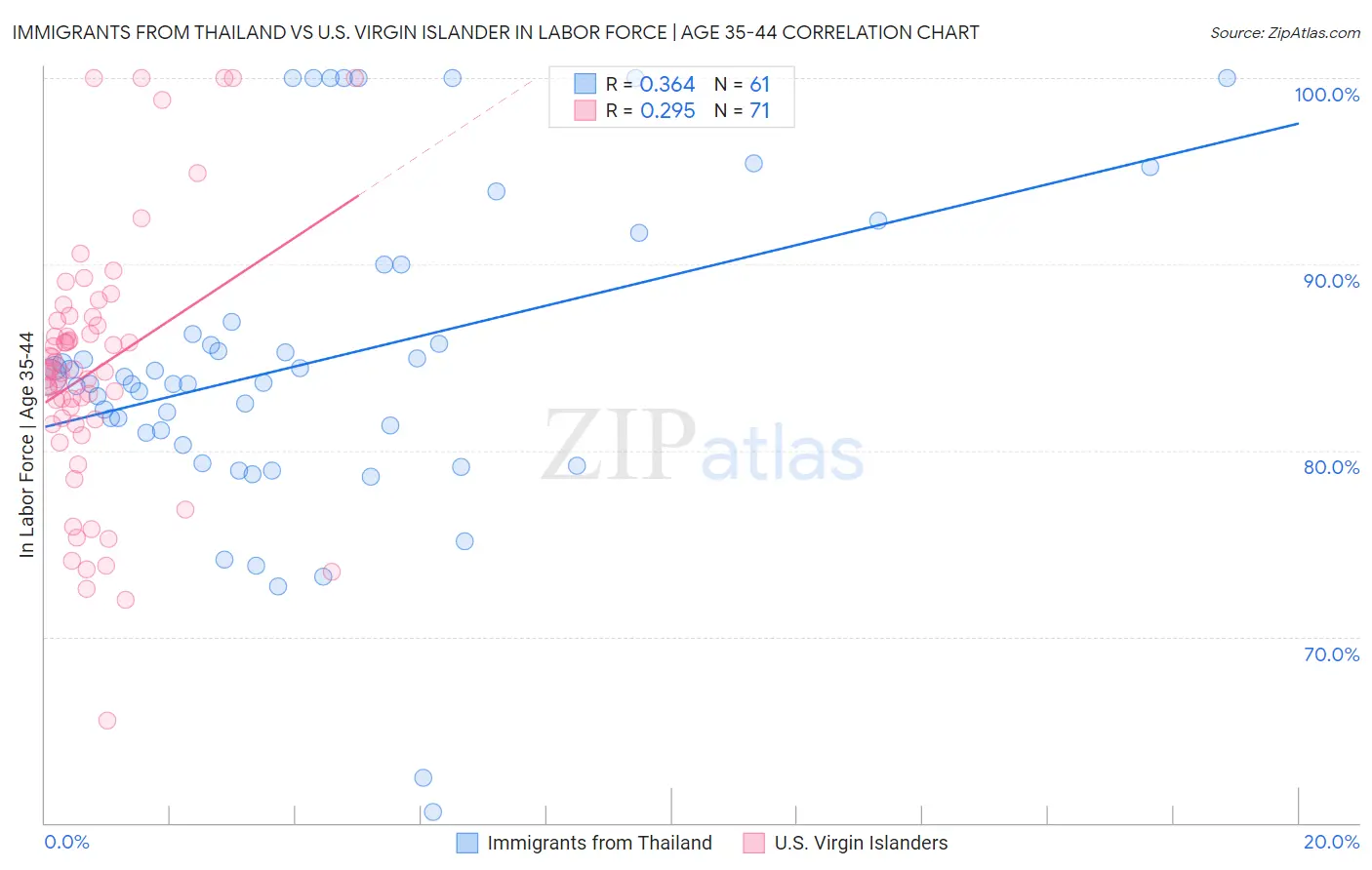 Immigrants from Thailand vs U.S. Virgin Islander In Labor Force | Age 35-44