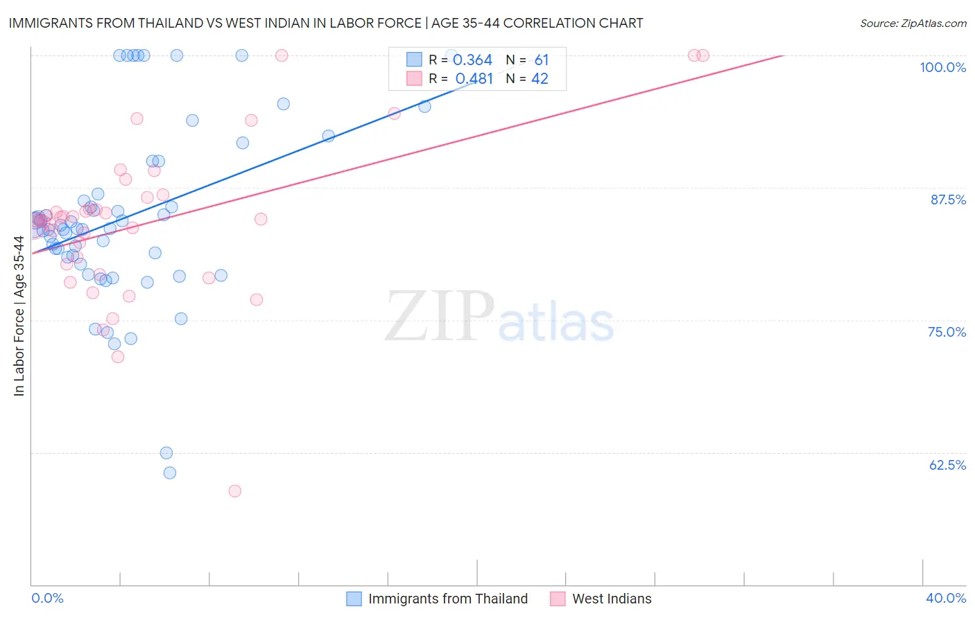 Immigrants from Thailand vs West Indian In Labor Force | Age 35-44