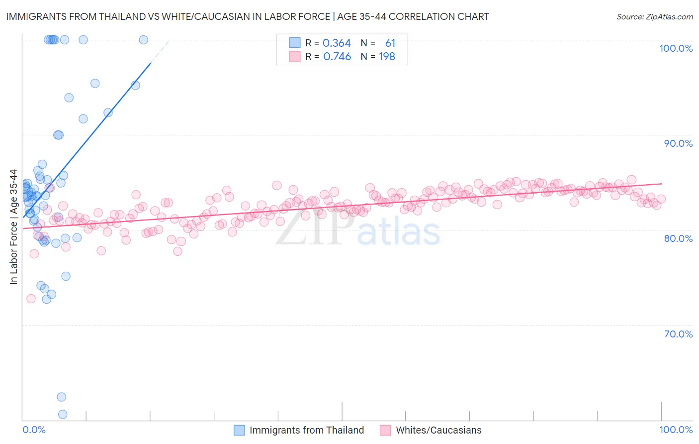 Immigrants from Thailand vs White/Caucasian In Labor Force | Age 35-44