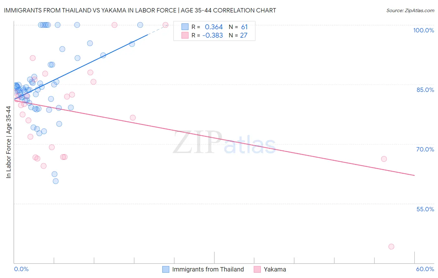 Immigrants from Thailand vs Yakama In Labor Force | Age 35-44