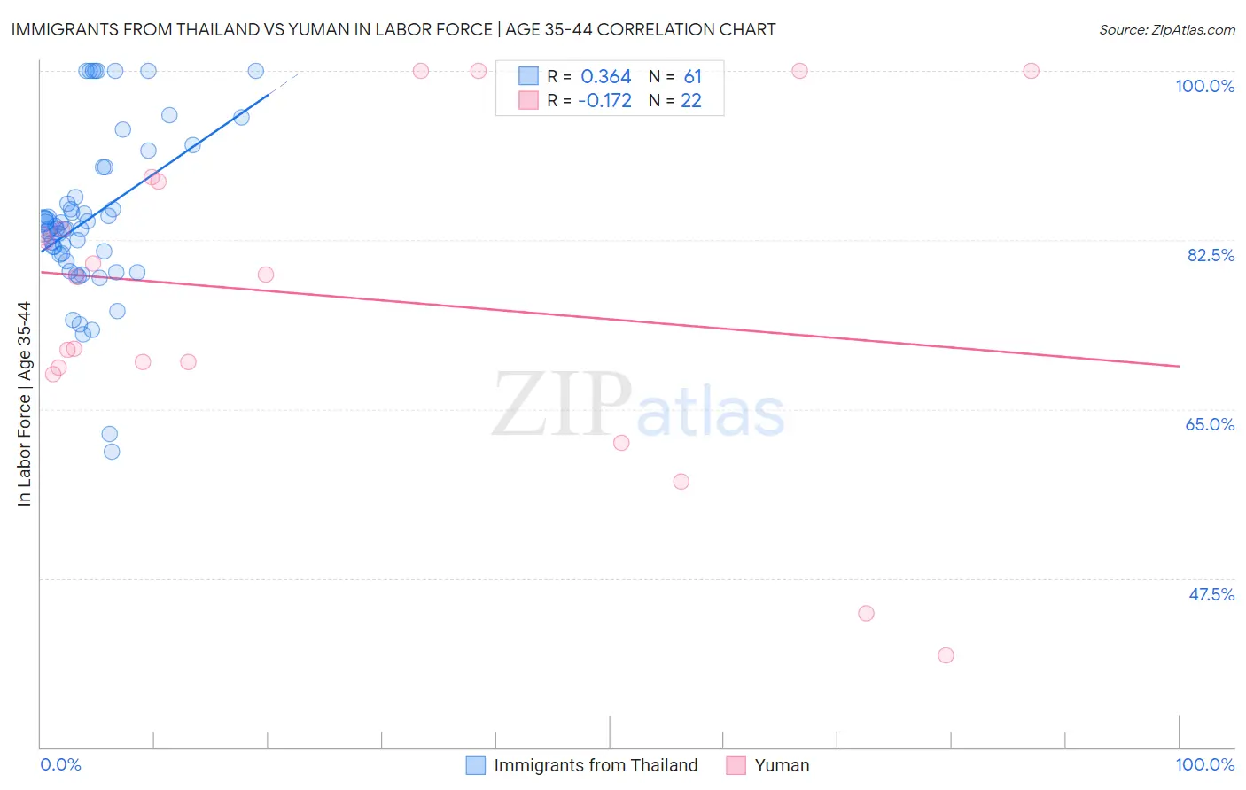 Immigrants from Thailand vs Yuman In Labor Force | Age 35-44
