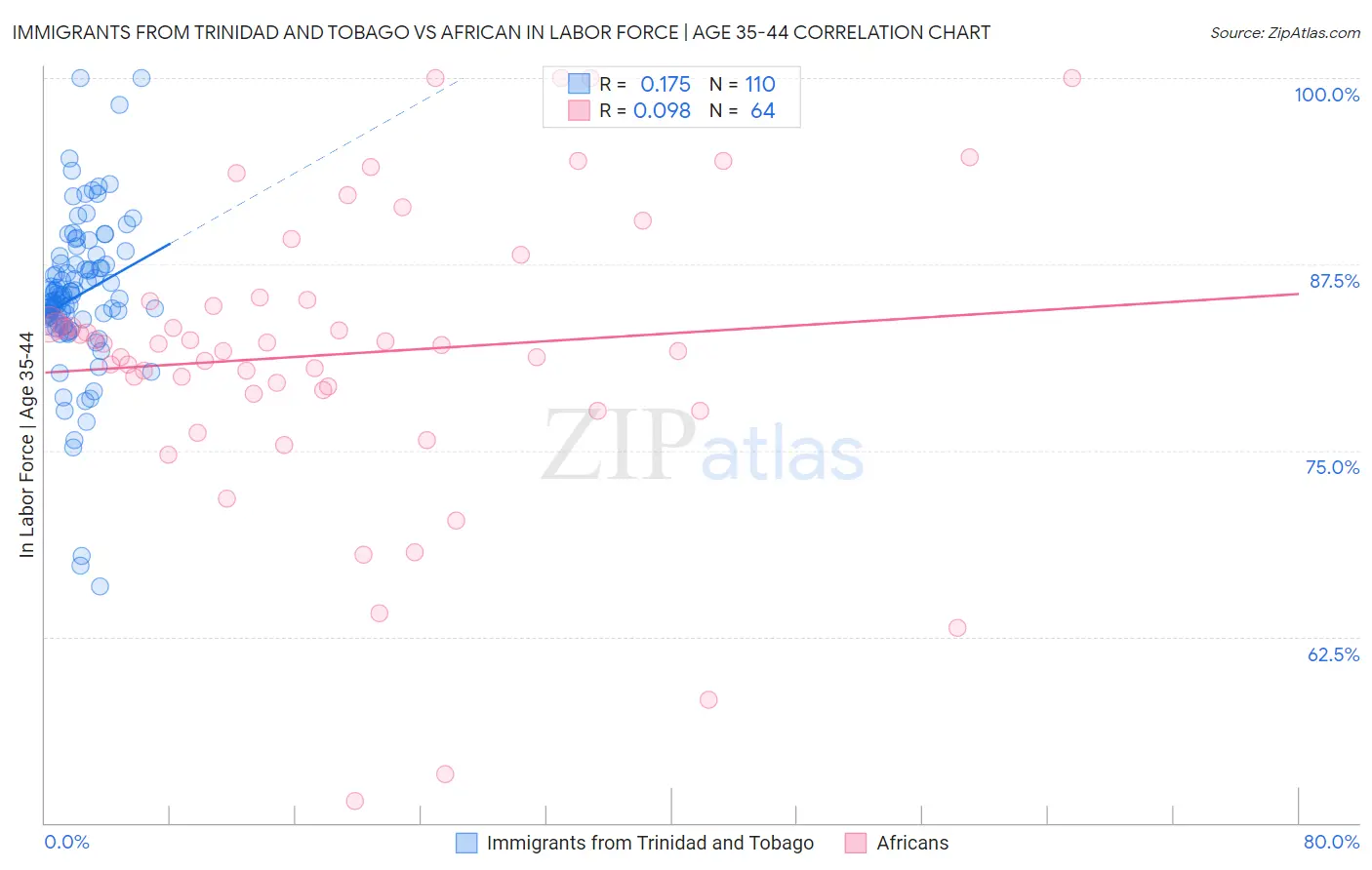 Immigrants from Trinidad and Tobago vs African In Labor Force | Age 35-44