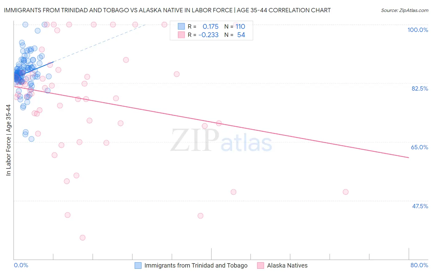 Immigrants from Trinidad and Tobago vs Alaska Native In Labor Force | Age 35-44