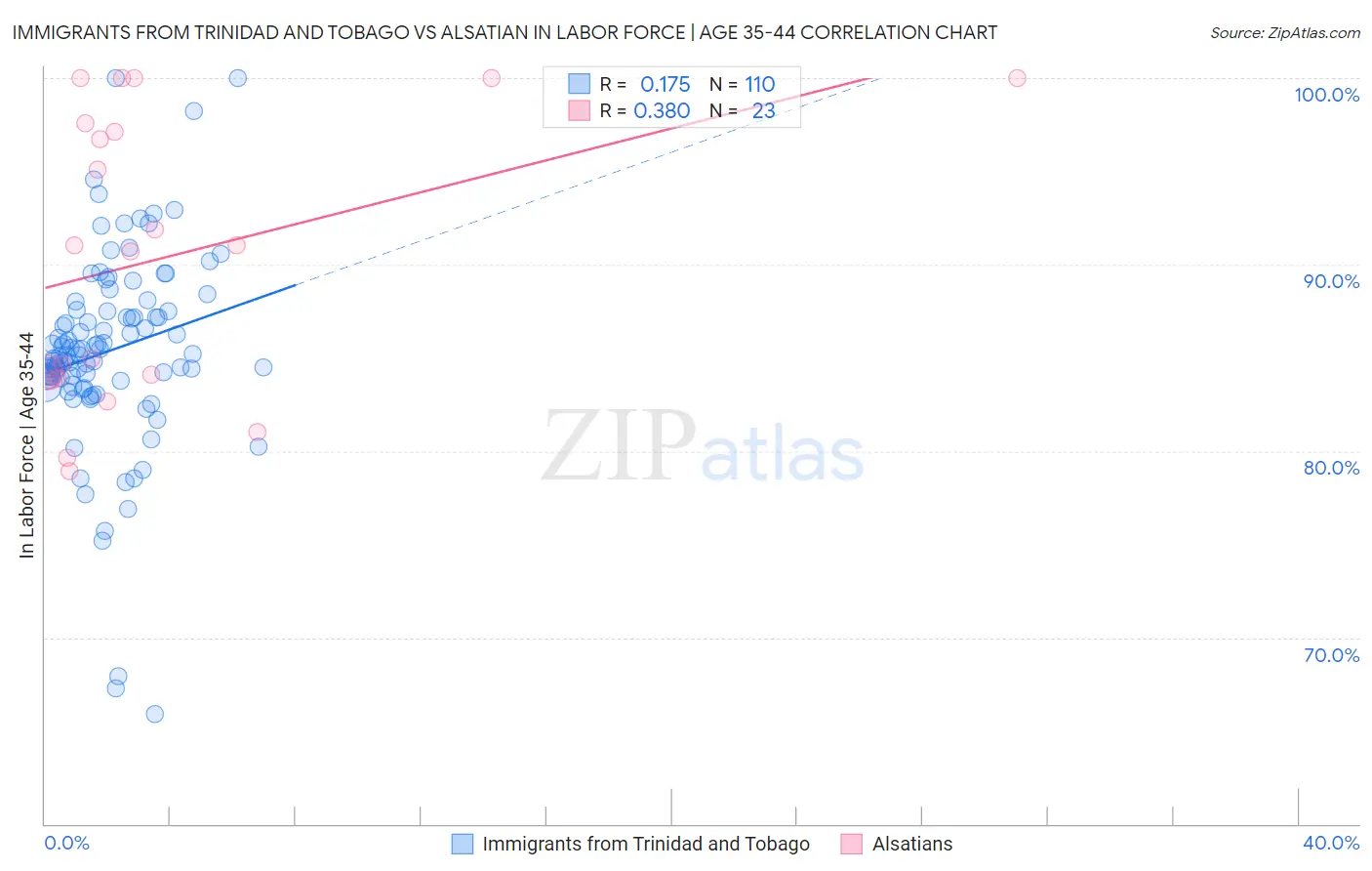 Immigrants from Trinidad and Tobago vs Alsatian In Labor Force | Age 35-44