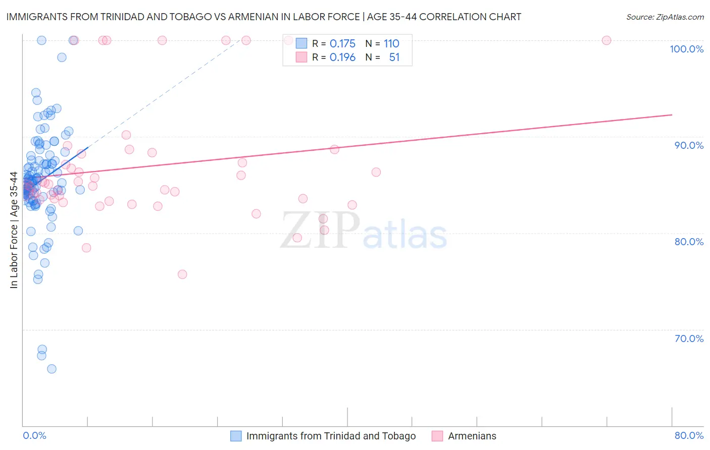 Immigrants from Trinidad and Tobago vs Armenian In Labor Force | Age 35-44