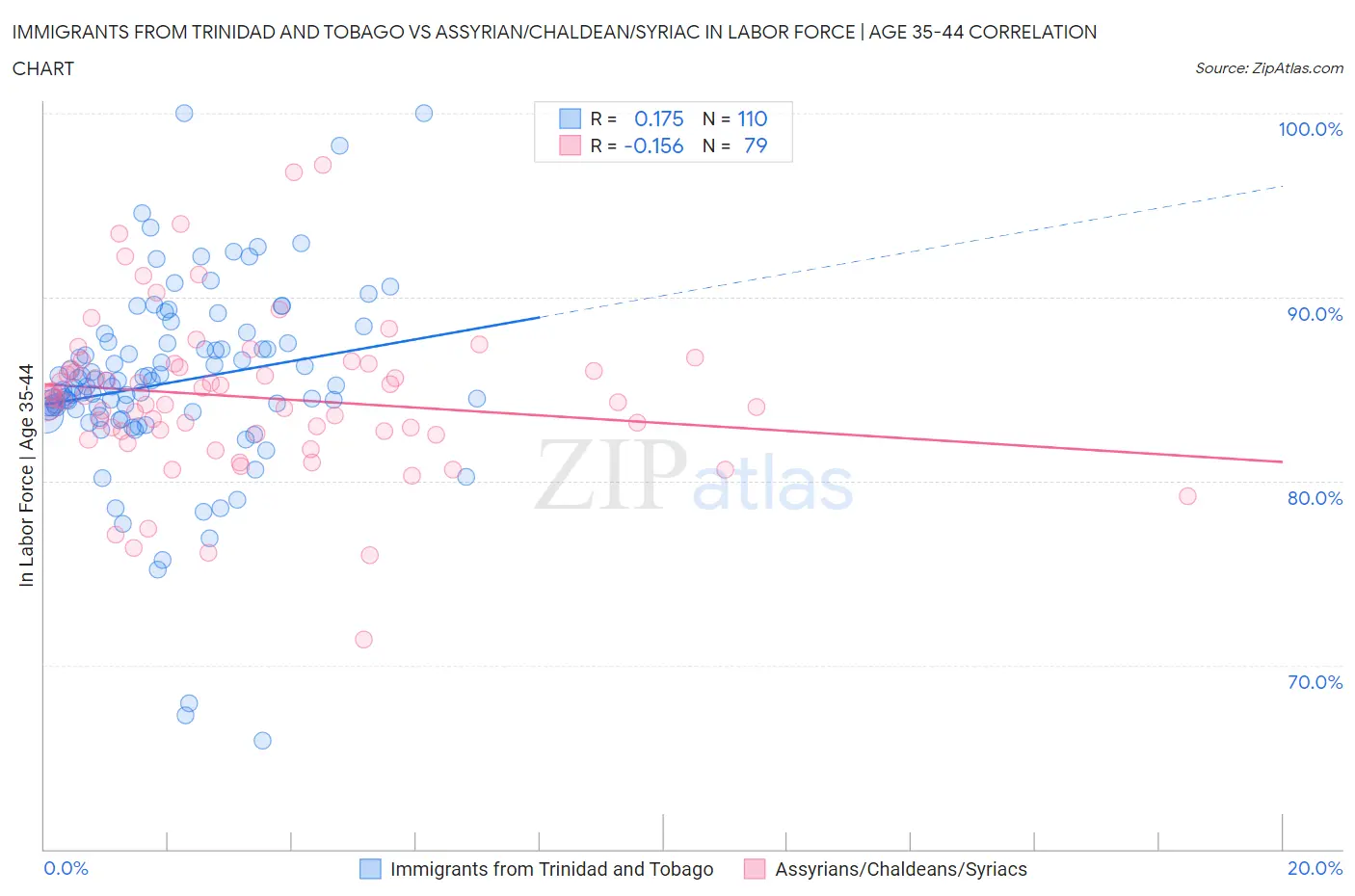 Immigrants from Trinidad and Tobago vs Assyrian/Chaldean/Syriac In Labor Force | Age 35-44