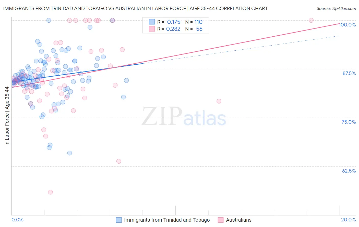 Immigrants from Trinidad and Tobago vs Australian In Labor Force | Age 35-44