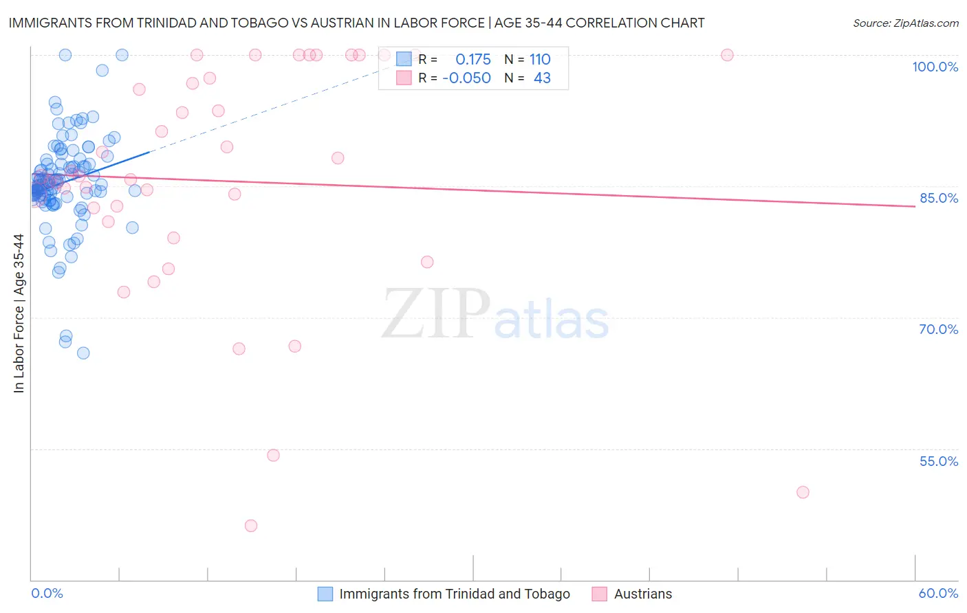 Immigrants from Trinidad and Tobago vs Austrian In Labor Force | Age 35-44