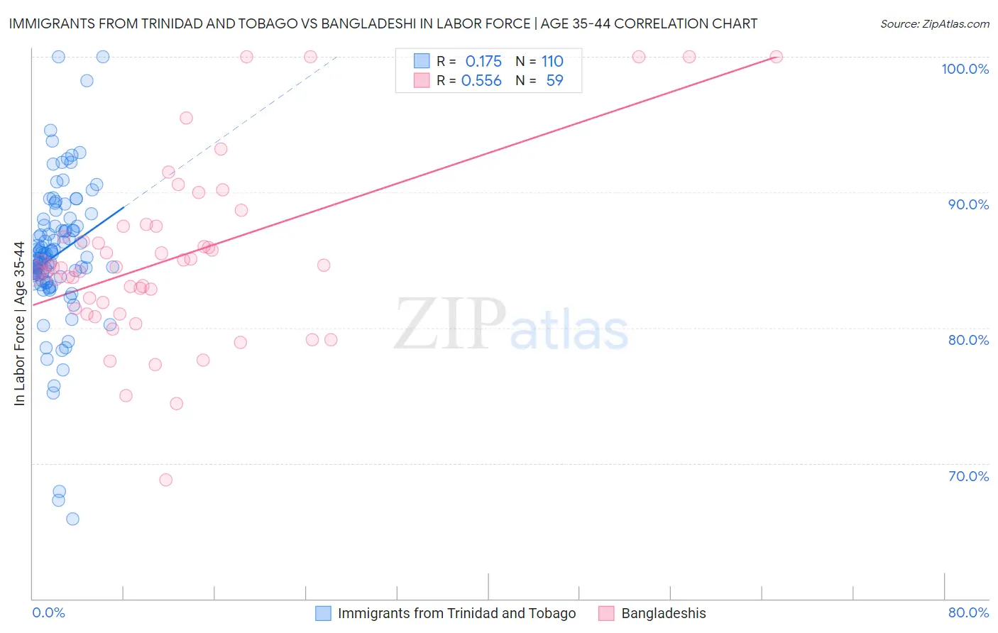 Immigrants from Trinidad and Tobago vs Bangladeshi In Labor Force | Age 35-44