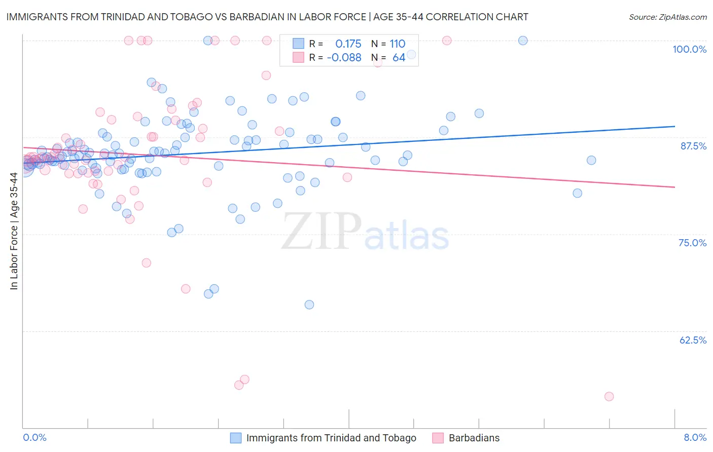 Immigrants from Trinidad and Tobago vs Barbadian In Labor Force | Age 35-44