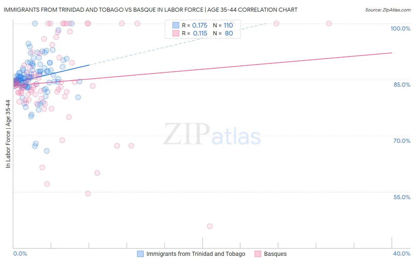 Immigrants from Trinidad and Tobago vs Basque In Labor Force | Age 35-44