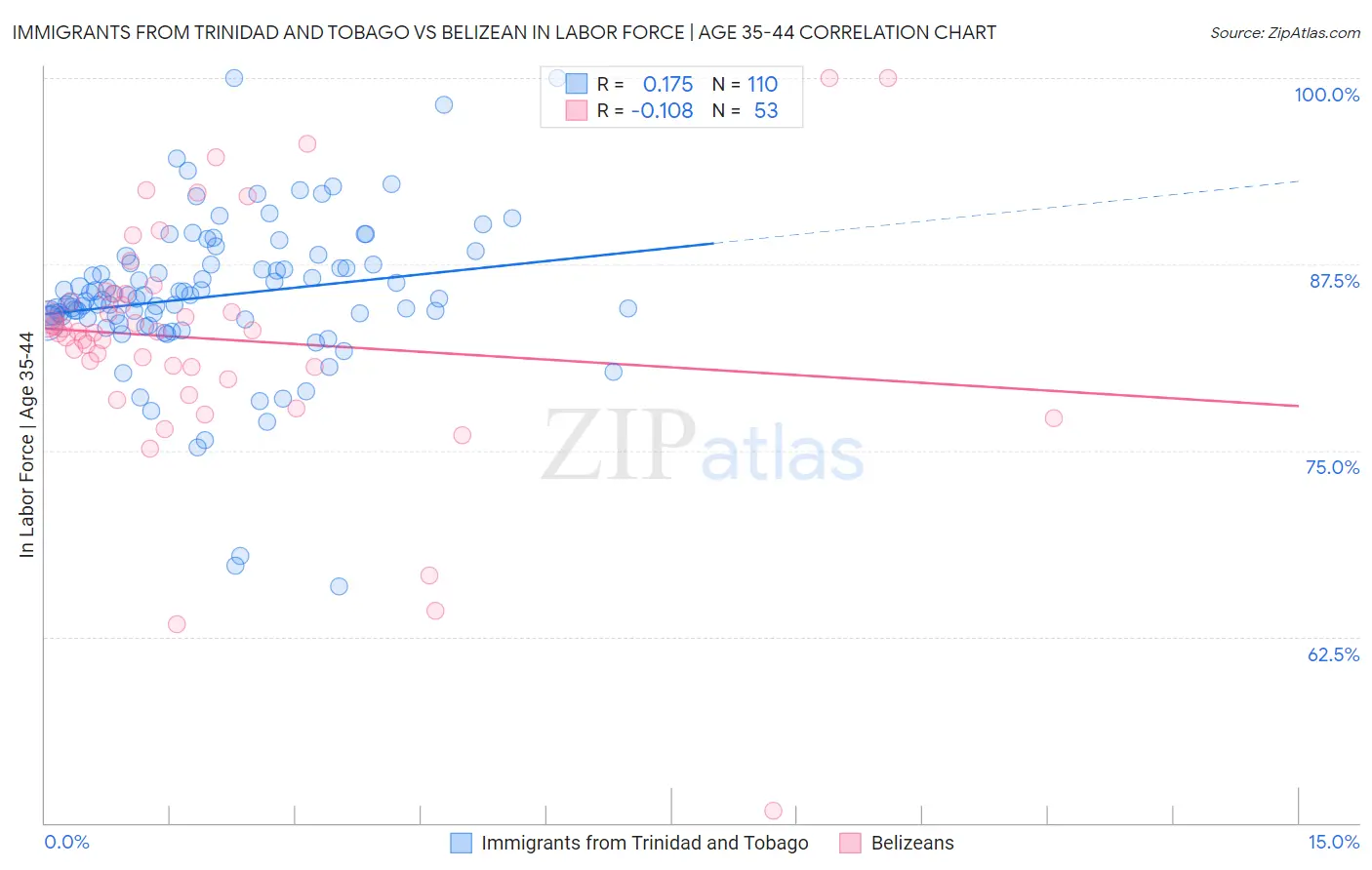 Immigrants from Trinidad and Tobago vs Belizean In Labor Force | Age 35-44