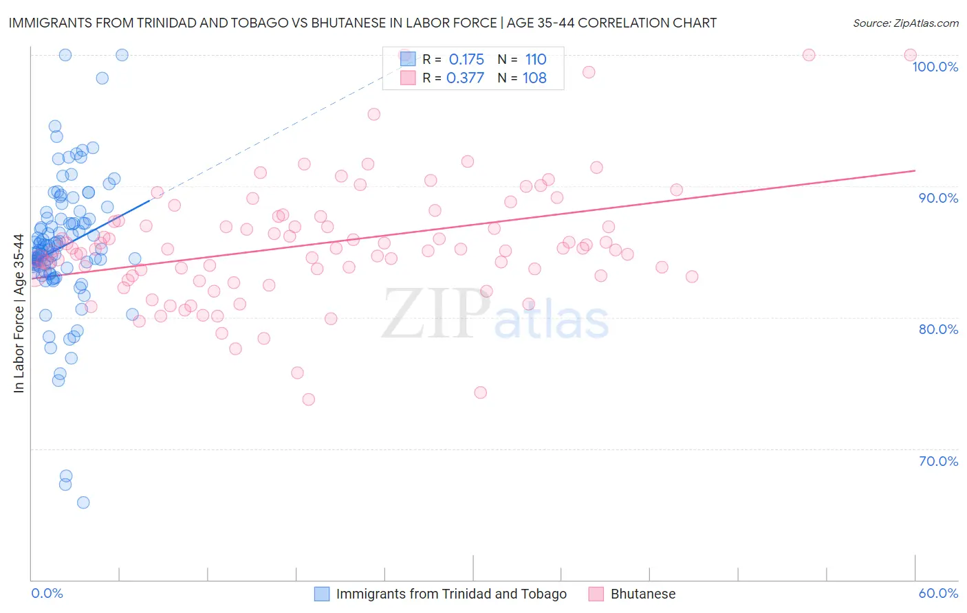 Immigrants from Trinidad and Tobago vs Bhutanese In Labor Force | Age 35-44