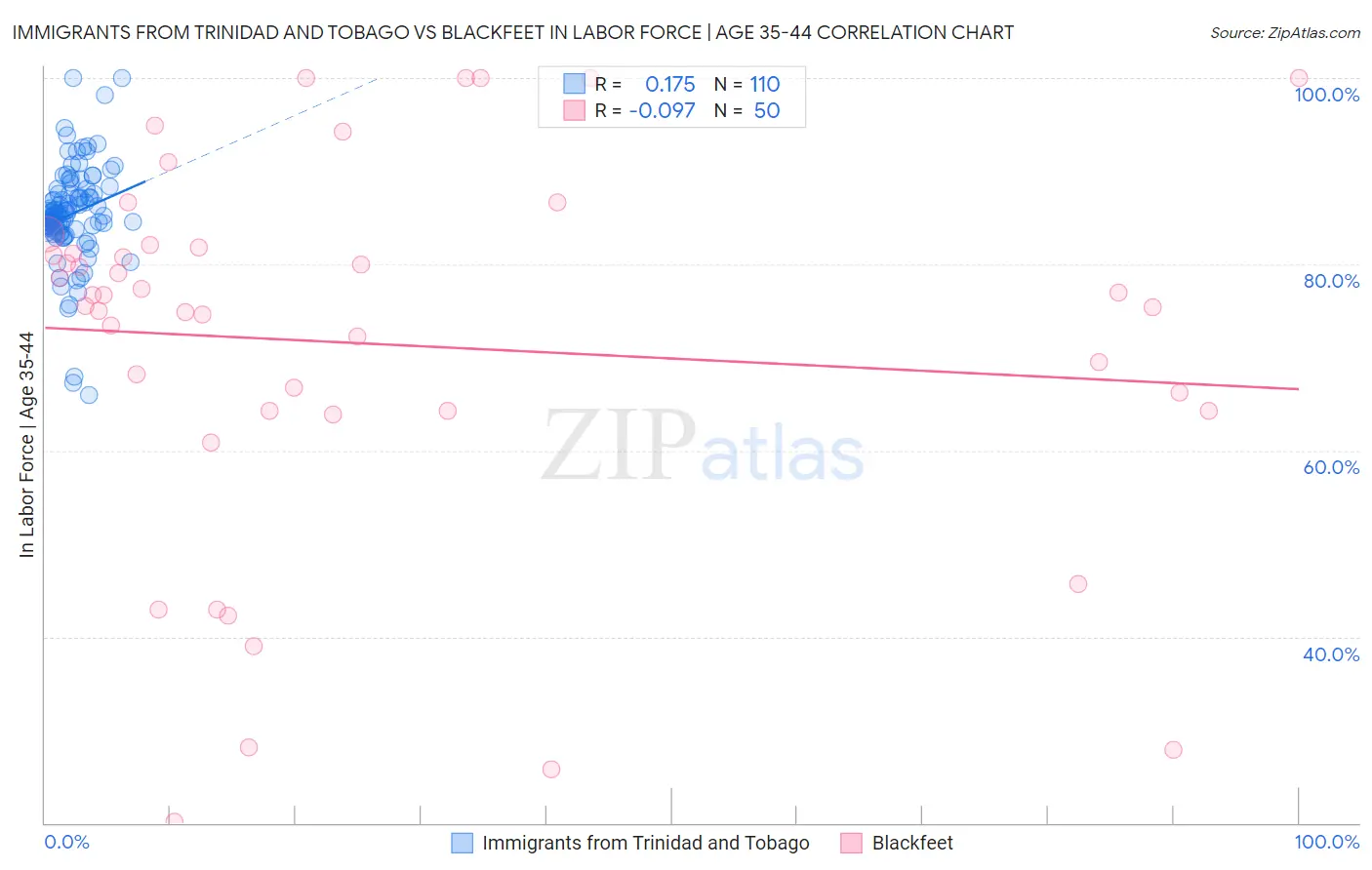 Immigrants from Trinidad and Tobago vs Blackfeet In Labor Force | Age 35-44