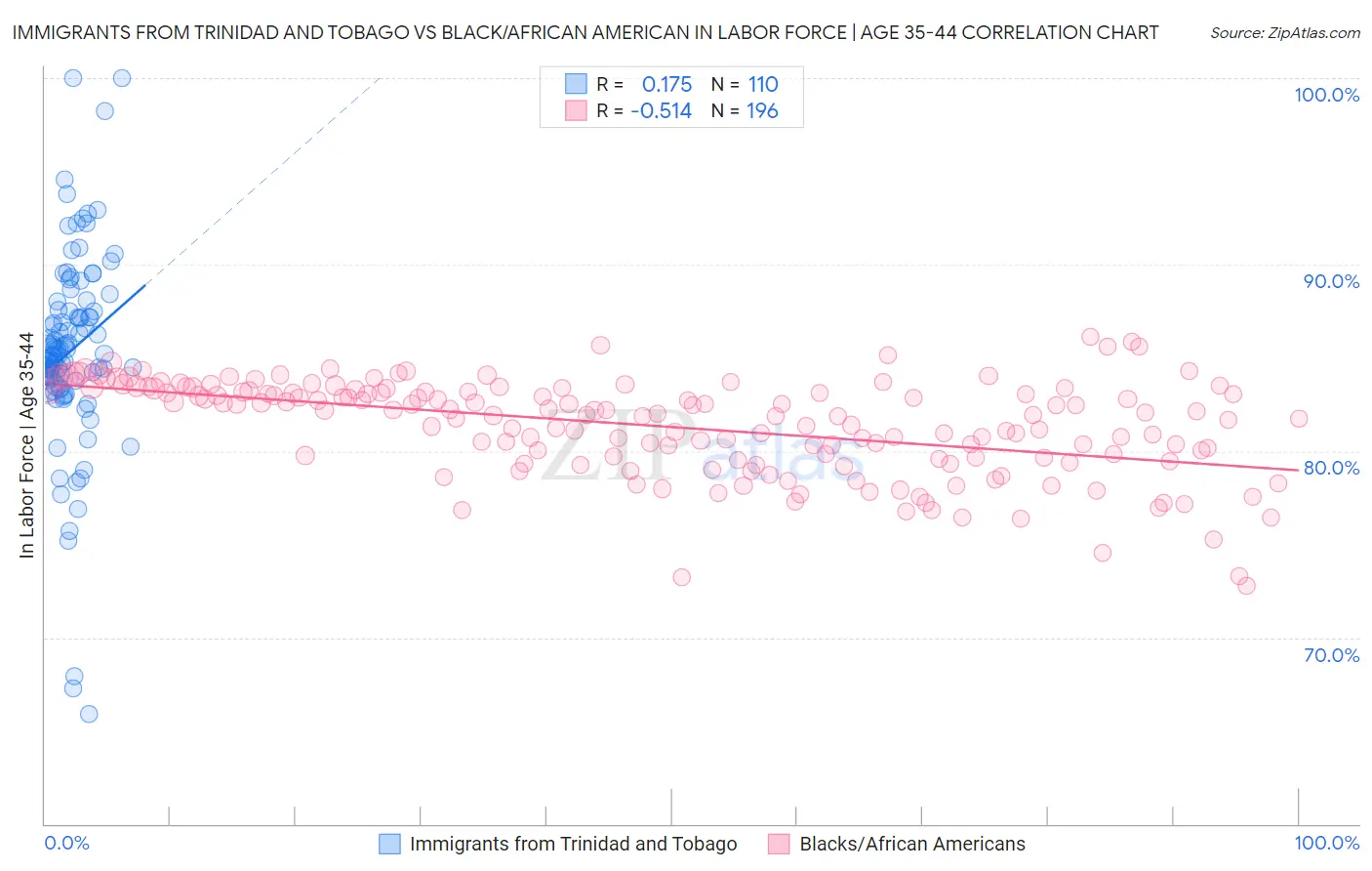 Immigrants from Trinidad and Tobago vs Black/African American In Labor Force | Age 35-44