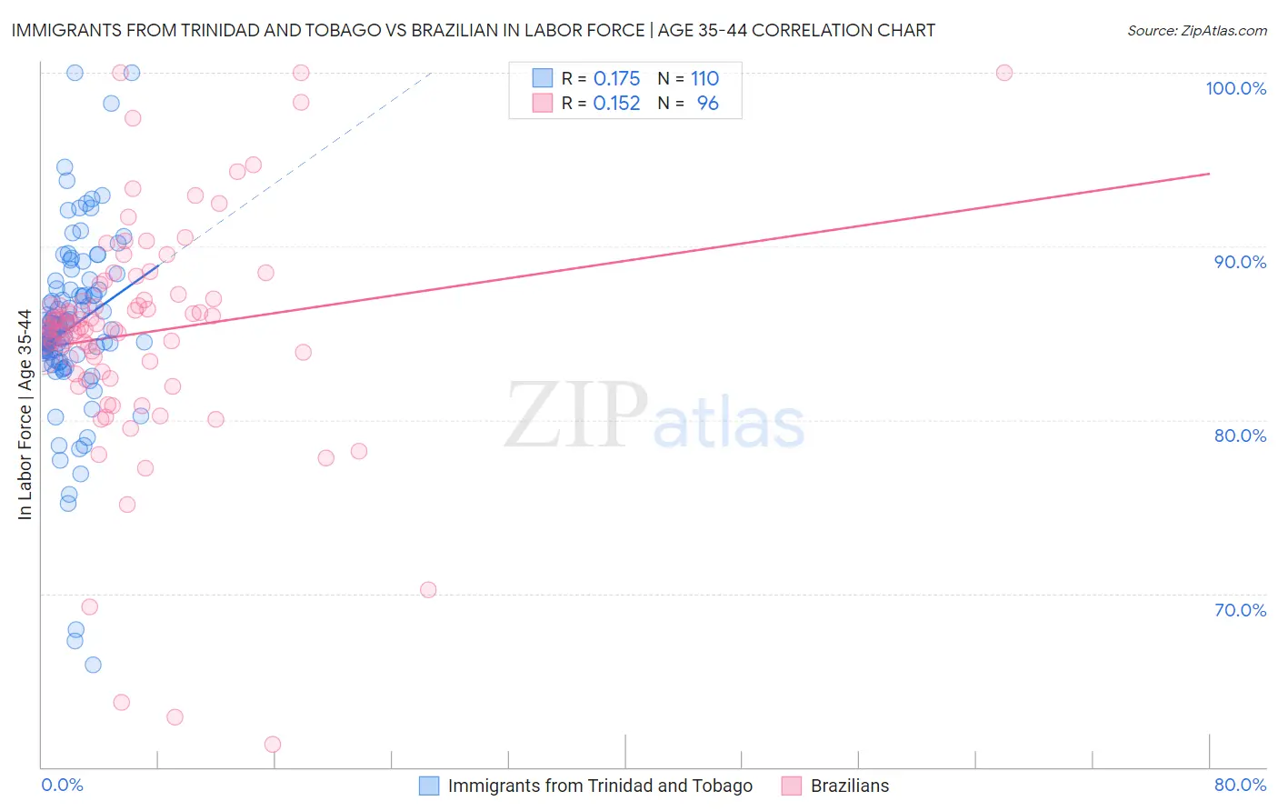Immigrants from Trinidad and Tobago vs Brazilian In Labor Force | Age 35-44