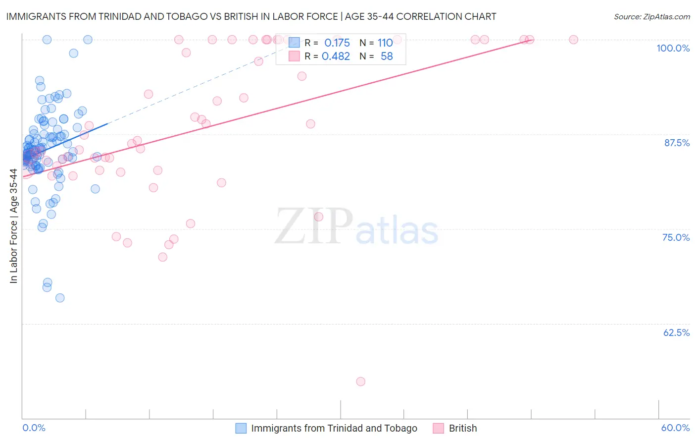 Immigrants from Trinidad and Tobago vs British In Labor Force | Age 35-44
