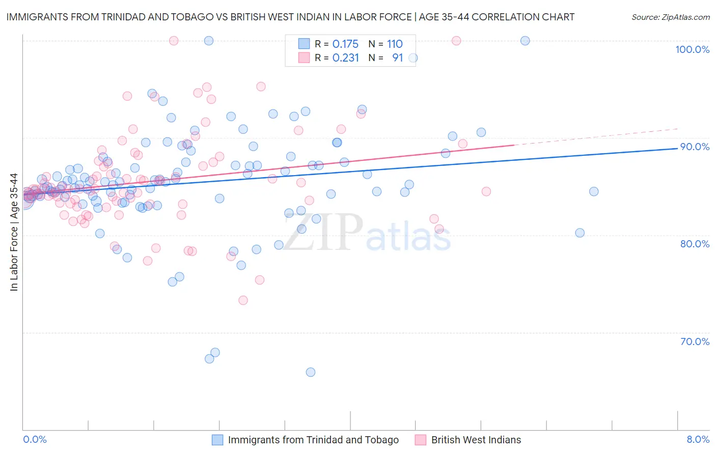 Immigrants from Trinidad and Tobago vs British West Indian In Labor Force | Age 35-44