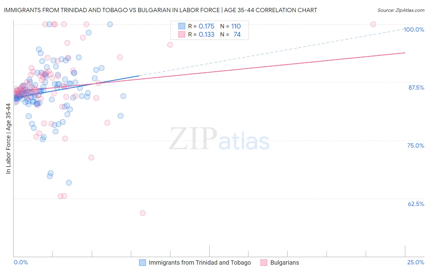 Immigrants from Trinidad and Tobago vs Bulgarian In Labor Force | Age 35-44