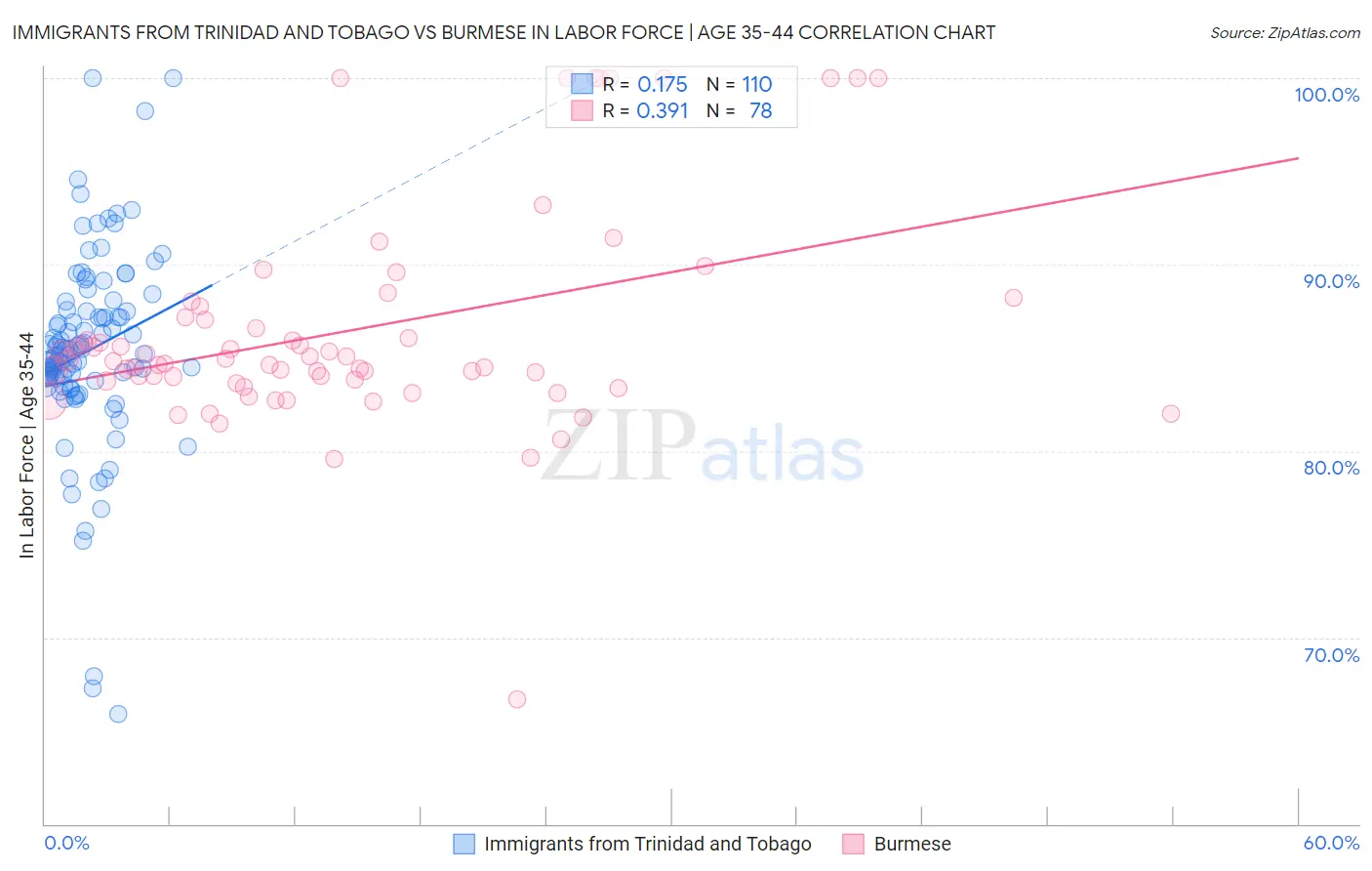 Immigrants from Trinidad and Tobago vs Burmese In Labor Force | Age 35-44