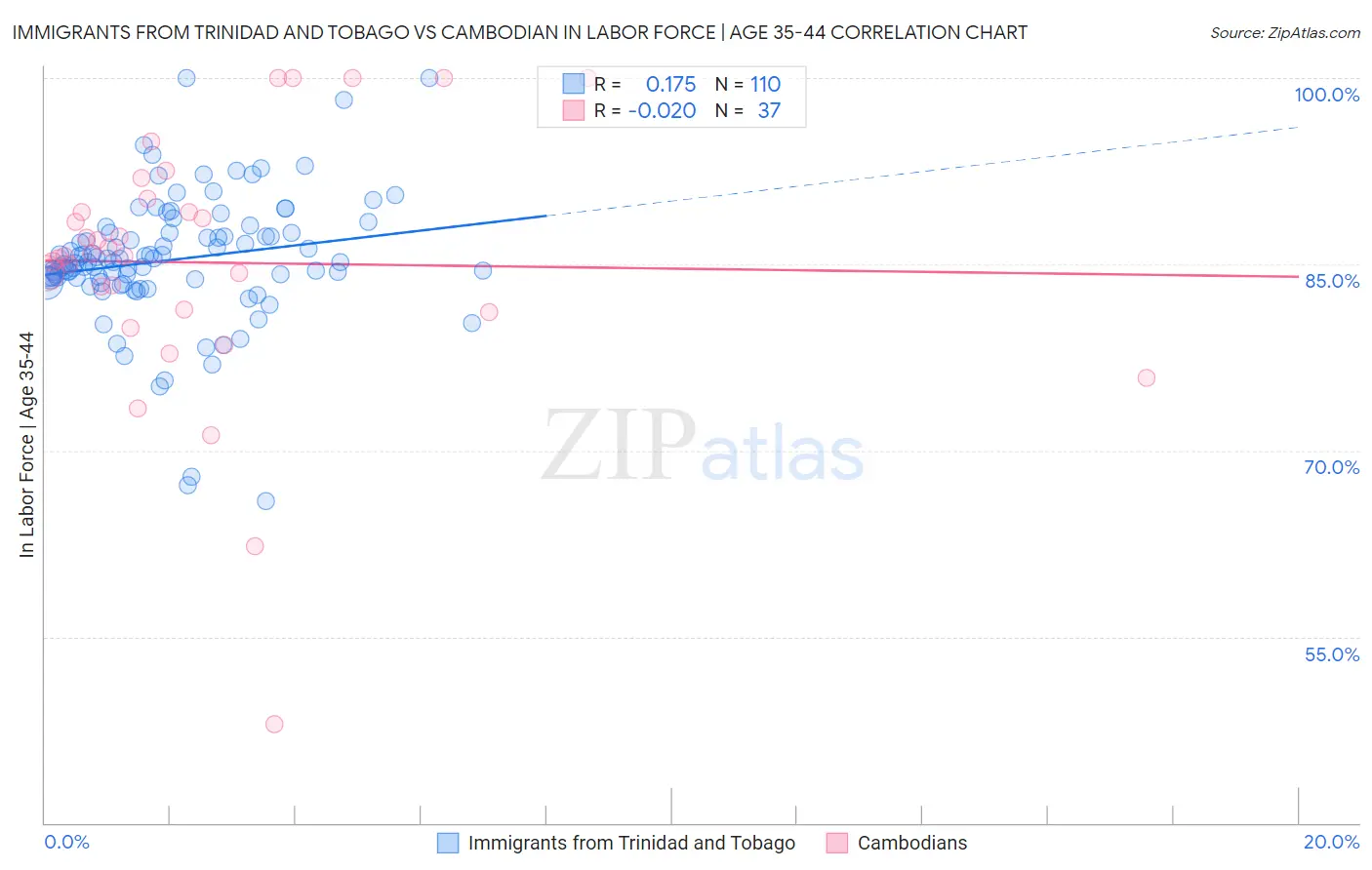 Immigrants from Trinidad and Tobago vs Cambodian In Labor Force | Age 35-44