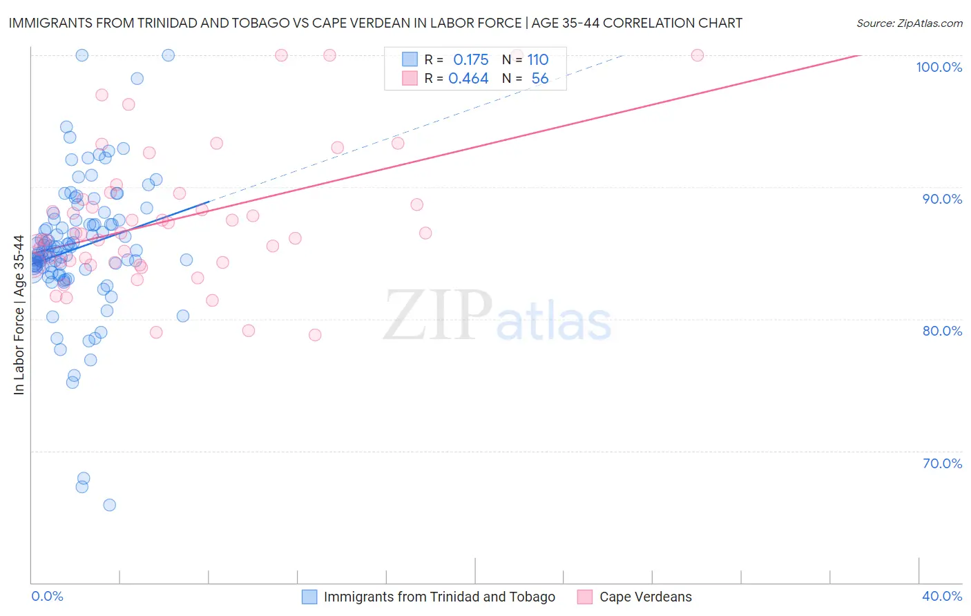 Immigrants from Trinidad and Tobago vs Cape Verdean In Labor Force | Age 35-44