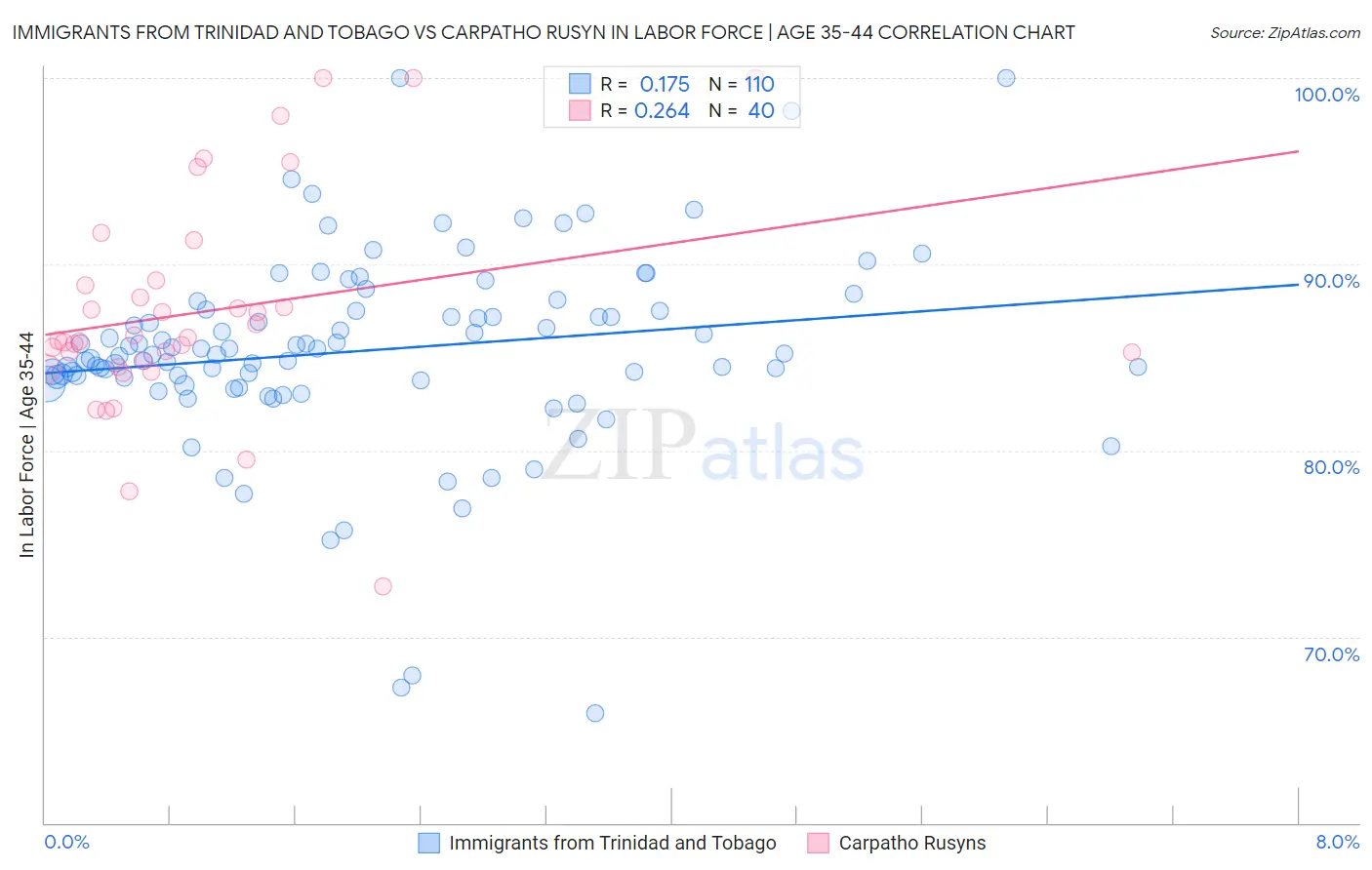 Immigrants from Trinidad and Tobago vs Carpatho Rusyn In Labor Force | Age 35-44