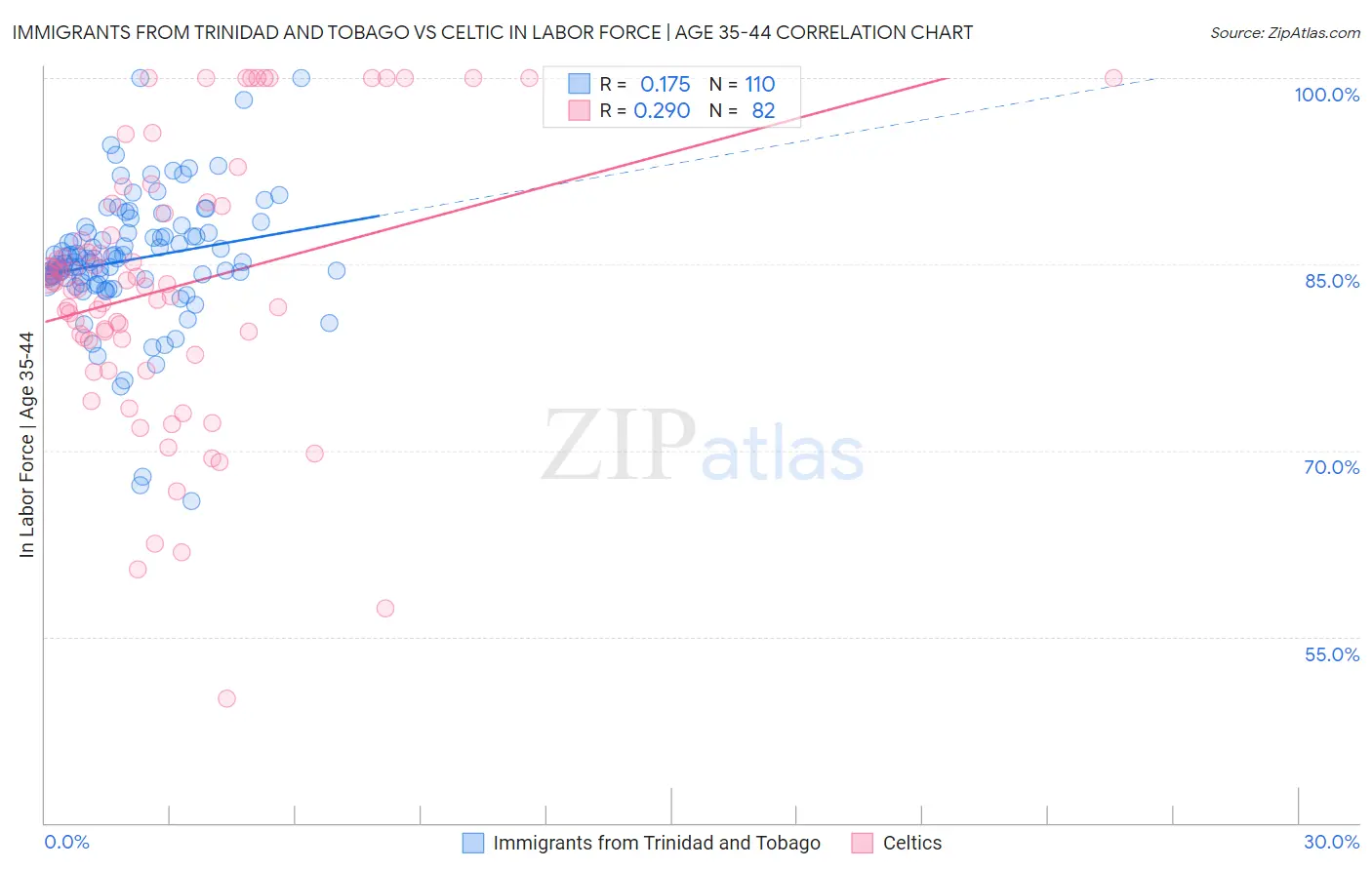 Immigrants from Trinidad and Tobago vs Celtic In Labor Force | Age 35-44