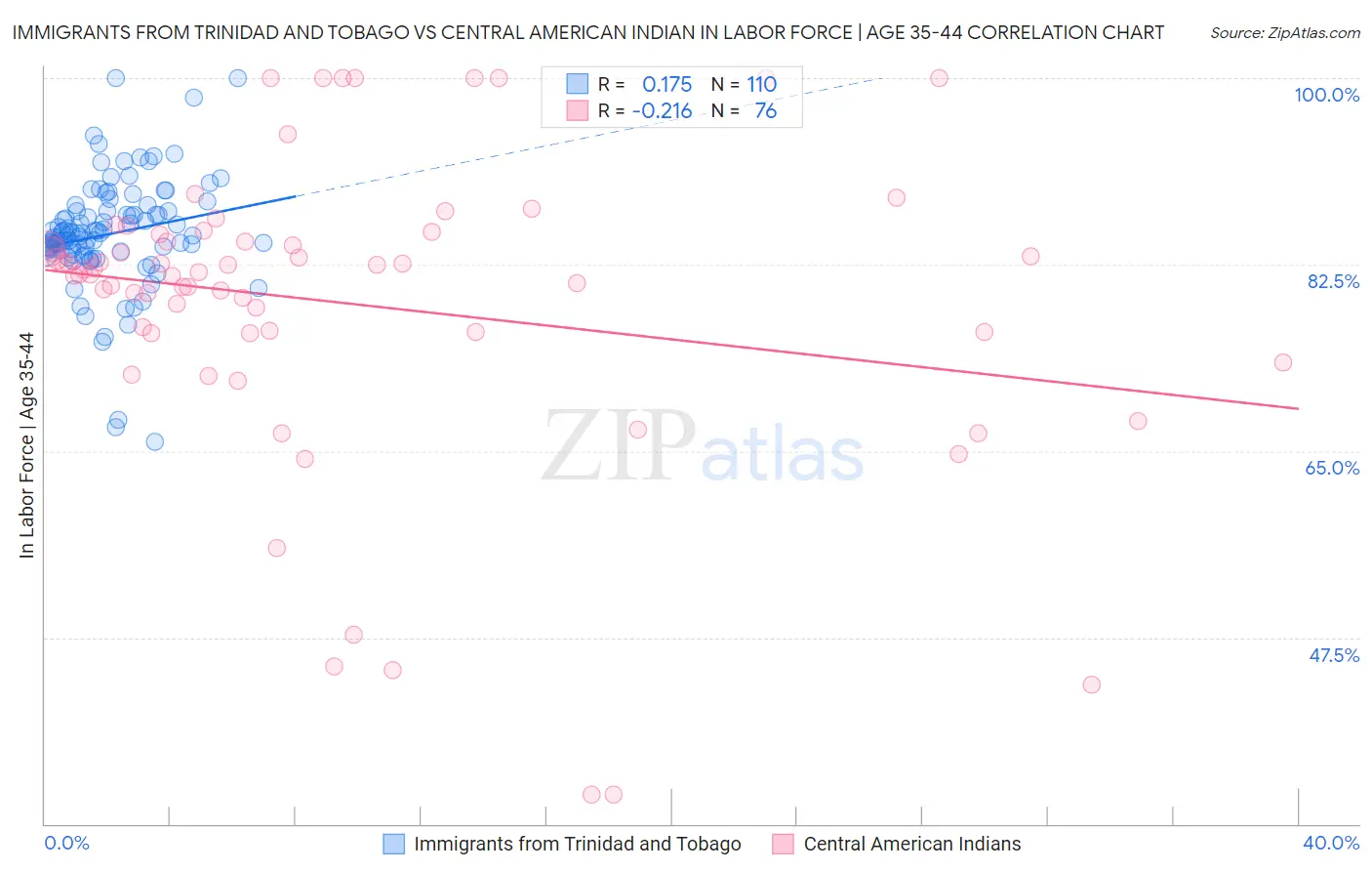 Immigrants from Trinidad and Tobago vs Central American Indian In Labor Force | Age 35-44