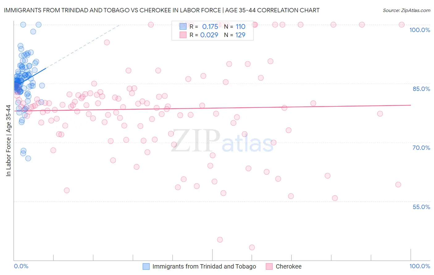 Immigrants from Trinidad and Tobago vs Cherokee In Labor Force | Age 35-44