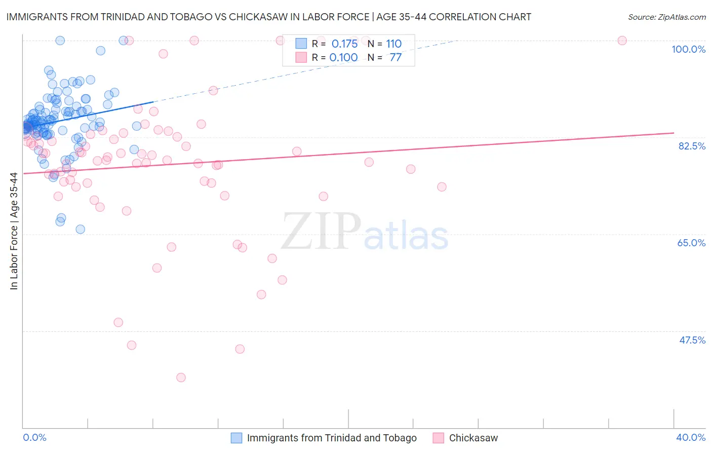 Immigrants from Trinidad and Tobago vs Chickasaw In Labor Force | Age 35-44