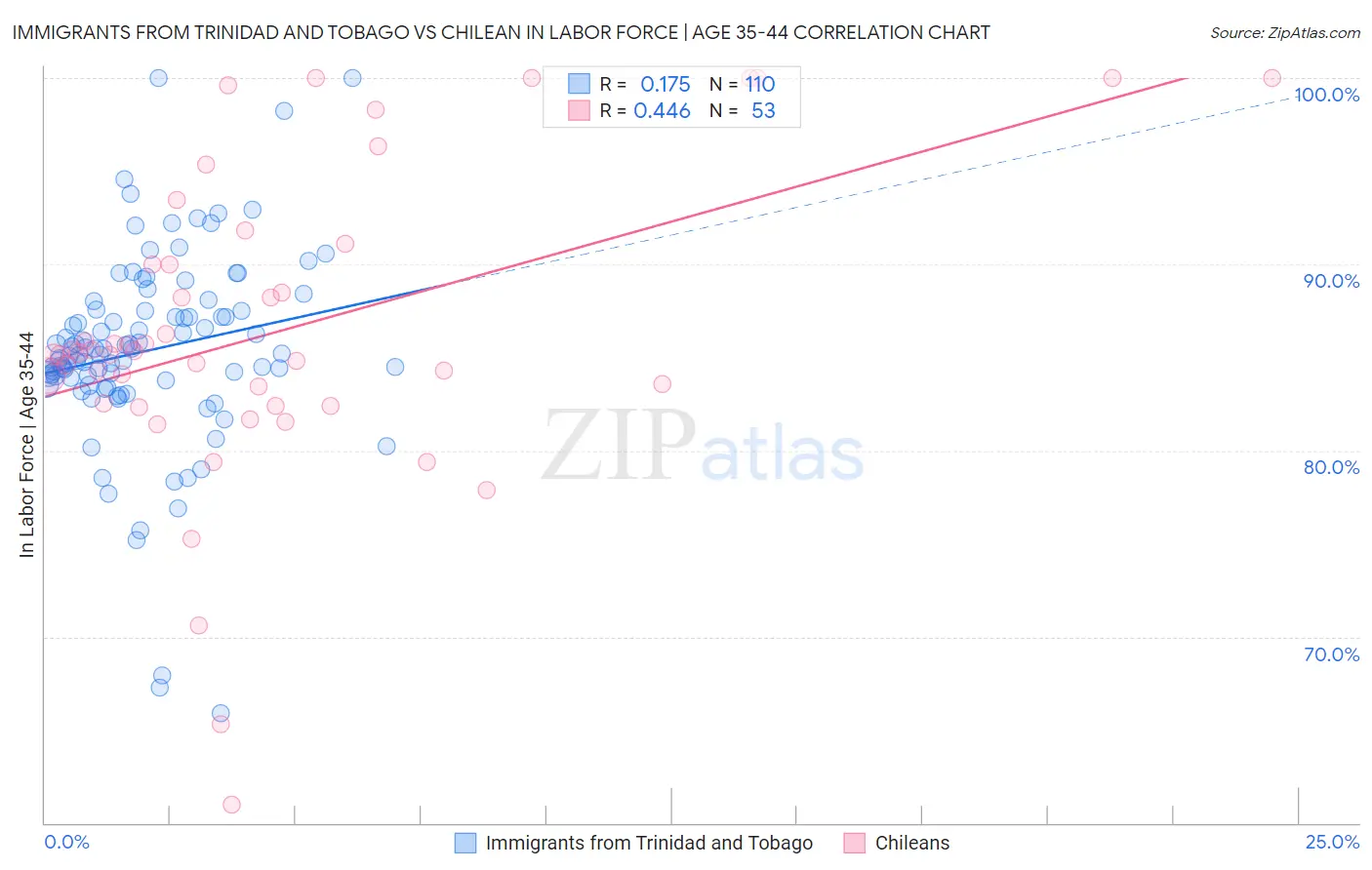Immigrants from Trinidad and Tobago vs Chilean In Labor Force | Age 35-44