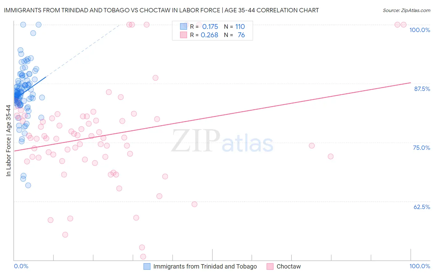 Immigrants from Trinidad and Tobago vs Choctaw In Labor Force | Age 35-44