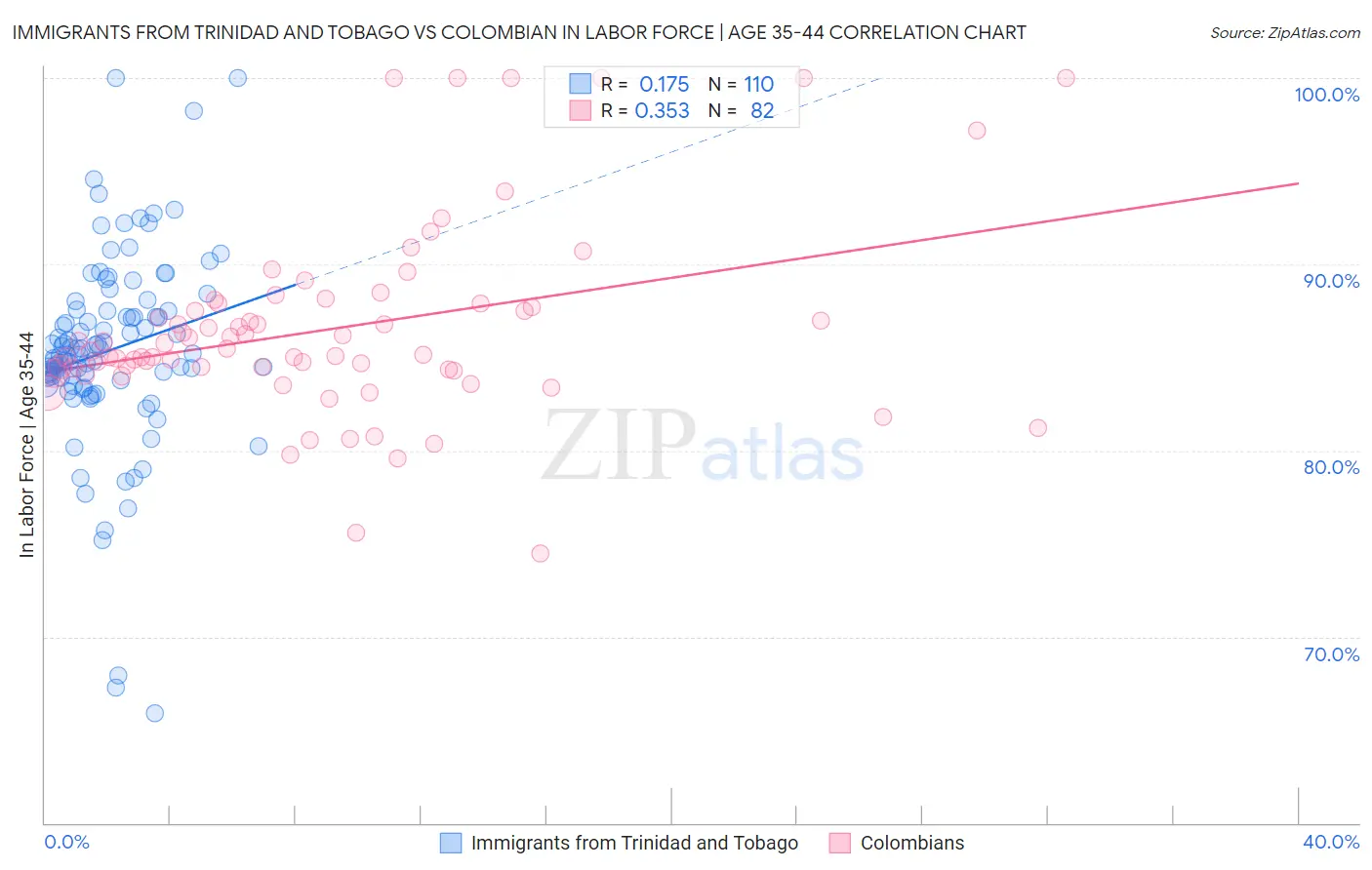Immigrants from Trinidad and Tobago vs Colombian In Labor Force | Age 35-44