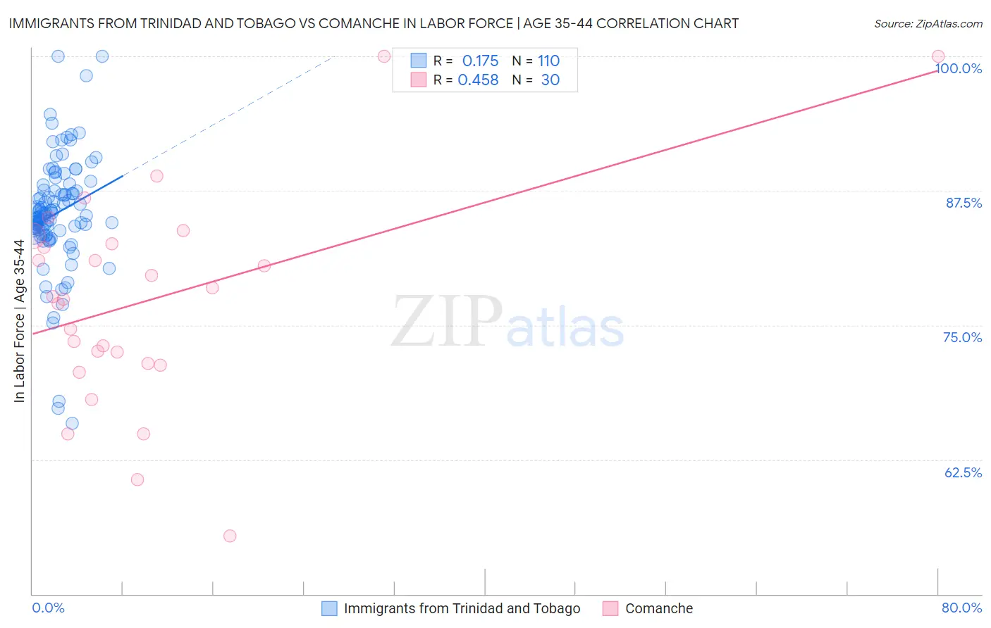 Immigrants from Trinidad and Tobago vs Comanche In Labor Force | Age 35-44